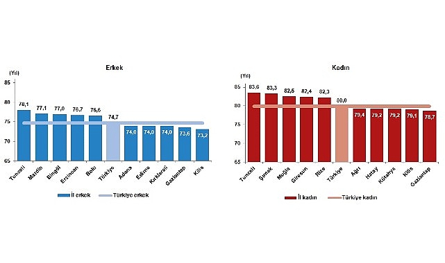 Tüik: İlk kez eğitim durumuna göre beklenen yaşam süresi hesaplandı