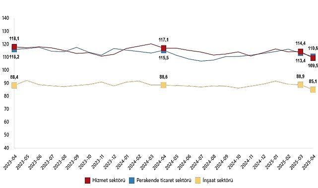 Hizmet, Perakende Ticaret ve İnşaat Güven Endeksleri, Nisan 2025