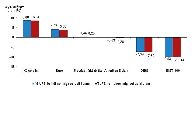 Finansal Yatırım Araçlarının Reel Getiri Oranları, Nisan 2025